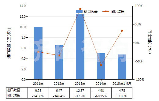 2011-2015年9月中國汽車用橡膠內(nèi)胎(機動小客車(包括旅行小客車及賽車)、客運車或貨運車用)(HS40131000)進口量及增速統(tǒng)計